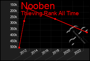 Total Graph of Nooben