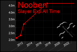 Total Graph of Nooben