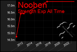 Total Graph of Nooben