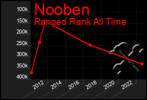 Total Graph of Nooben