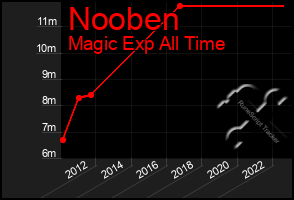 Total Graph of Nooben