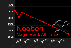 Total Graph of Nooben