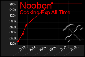 Total Graph of Nooben