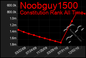 Total Graph of Noobguy1500
