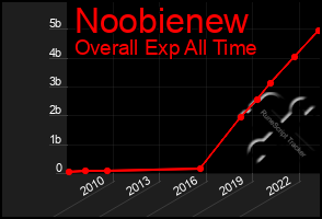 Total Graph of Noobienew