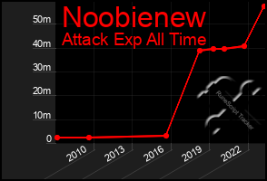Total Graph of Noobienew