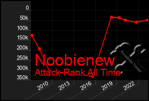 Total Graph of Noobienew