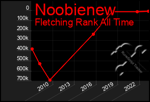 Total Graph of Noobienew