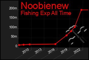Total Graph of Noobienew