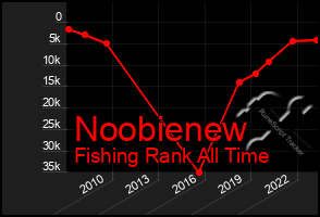 Total Graph of Noobienew