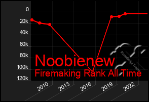 Total Graph of Noobienew