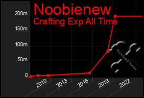 Total Graph of Noobienew