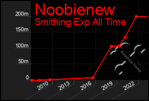 Total Graph of Noobienew