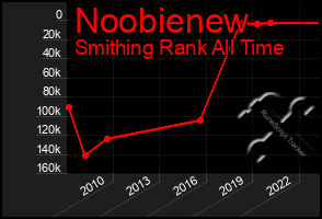 Total Graph of Noobienew