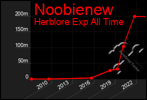 Total Graph of Noobienew