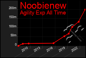 Total Graph of Noobienew