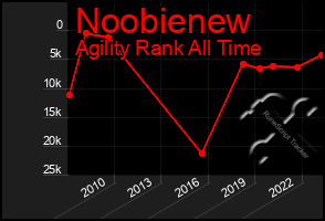Total Graph of Noobienew