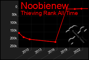 Total Graph of Noobienew
