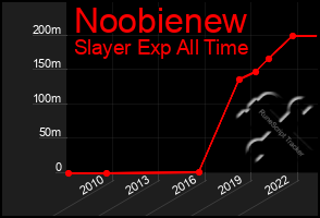 Total Graph of Noobienew