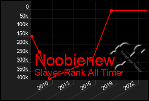 Total Graph of Noobienew