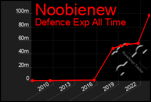 Total Graph of Noobienew
