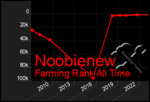 Total Graph of Noobienew