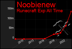 Total Graph of Noobienew