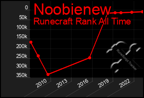 Total Graph of Noobienew