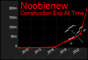 Total Graph of Noobienew