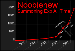 Total Graph of Noobienew