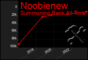 Total Graph of Noobienew