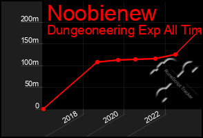 Total Graph of Noobienew