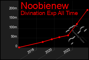Total Graph of Noobienew