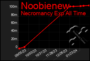 Total Graph of Noobienew
