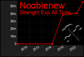 Total Graph of Noobienew