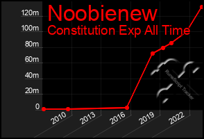 Total Graph of Noobienew