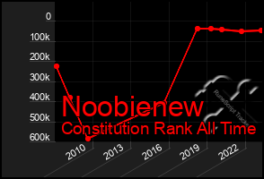 Total Graph of Noobienew