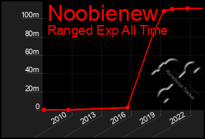 Total Graph of Noobienew