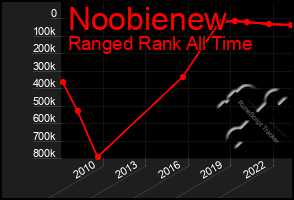 Total Graph of Noobienew
