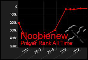 Total Graph of Noobienew