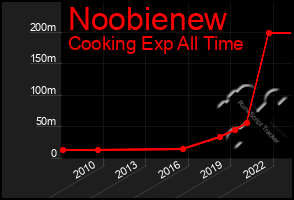 Total Graph of Noobienew