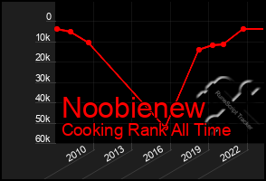 Total Graph of Noobienew