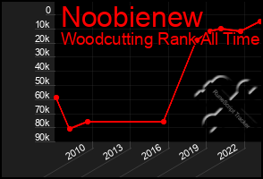 Total Graph of Noobienew