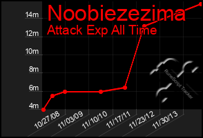 Total Graph of Noobiezezima