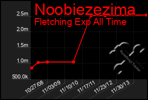 Total Graph of Noobiezezima