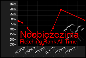 Total Graph of Noobiezezima