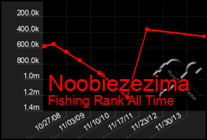 Total Graph of Noobiezezima