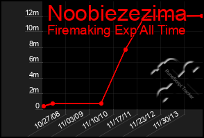 Total Graph of Noobiezezima