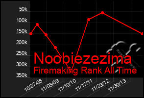 Total Graph of Noobiezezima