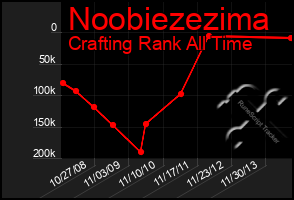 Total Graph of Noobiezezima